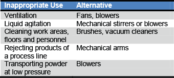 Spotlight on Compressed Air Systems
